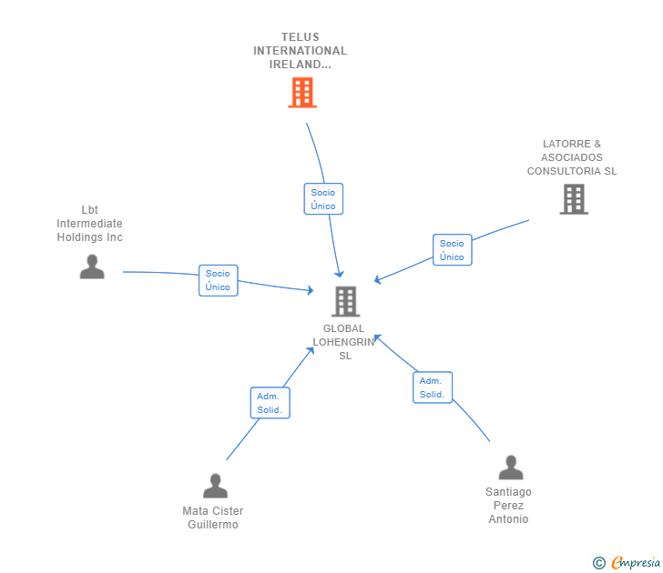 Vinculaciones societarias de TELUS INTERNATIONAL IRELAND OUTSOURCING SERVICE SL