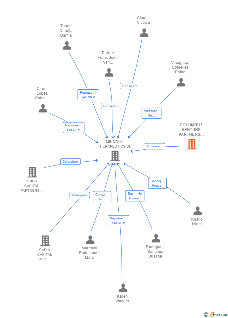 Vinculaciones societarias de COLUMBUS VENTURE PARTNERS S.G.E.I.C. SA