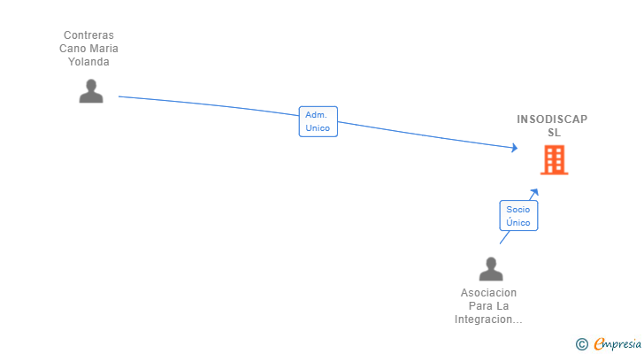 Vinculaciones societarias de INSODISCAP SL