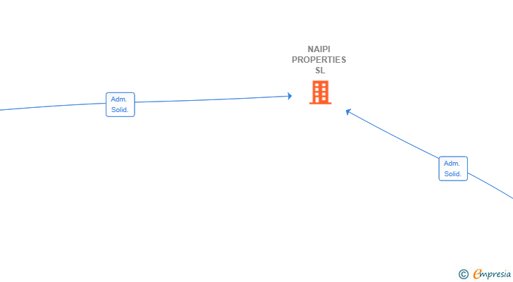 Vinculaciones societarias de NAIPI PROPERTIES SL