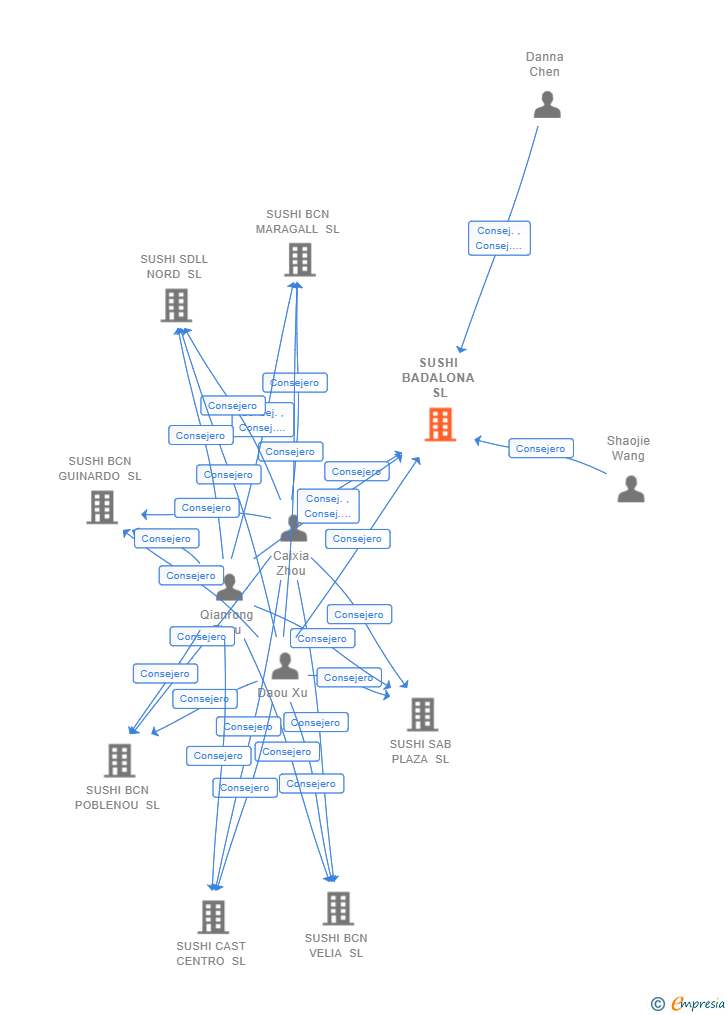 Vinculaciones societarias de SUSHI BADALONA SL