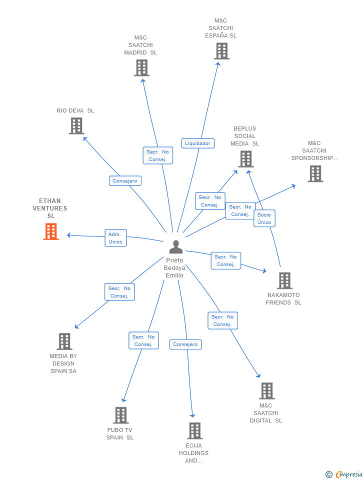 Vinculaciones societarias de ETHAN VENTURES SL
