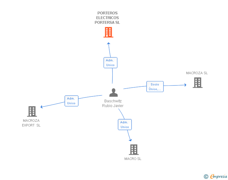 Vinculaciones societarias de PORTERSA SL