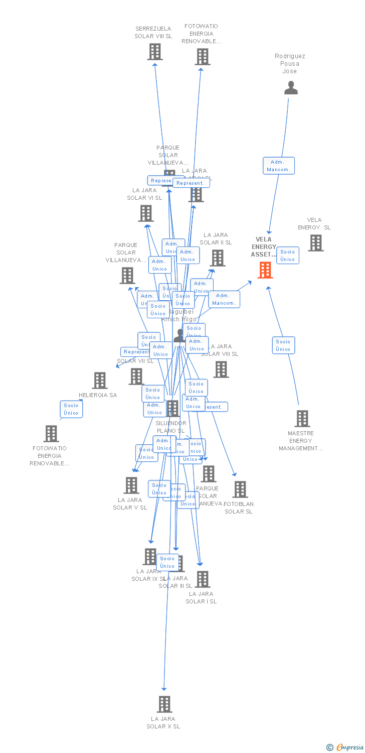 Vinculaciones societarias de VELA ENERGY ASSET MANAGEMENT SL