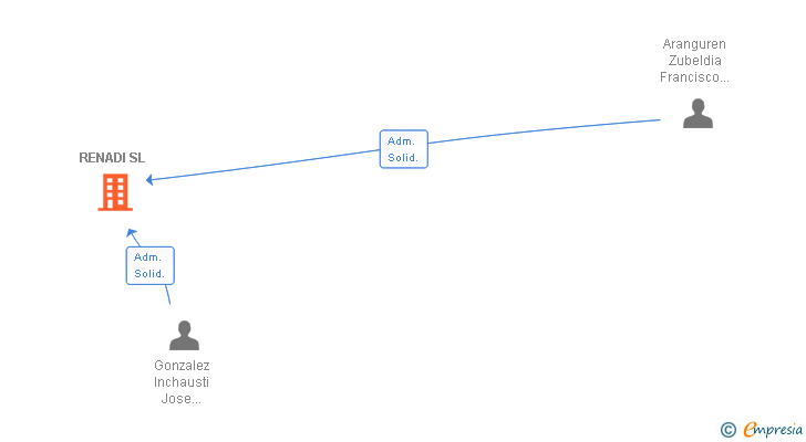 Vinculaciones societarias de RENADI SL