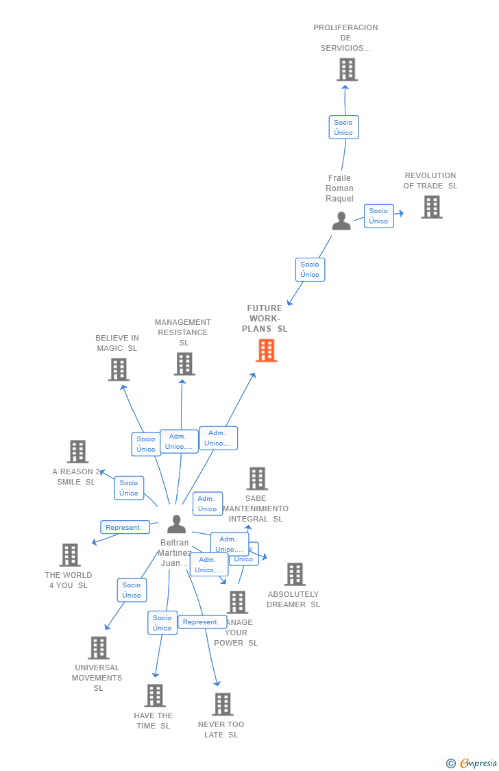 Vinculaciones societarias de FUTURE WORK-PLANS SL
