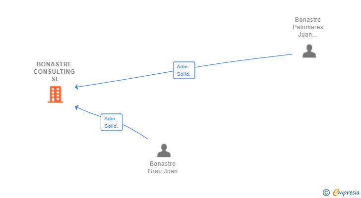 Vinculaciones societarias de BONASTRE CONSULTING SL