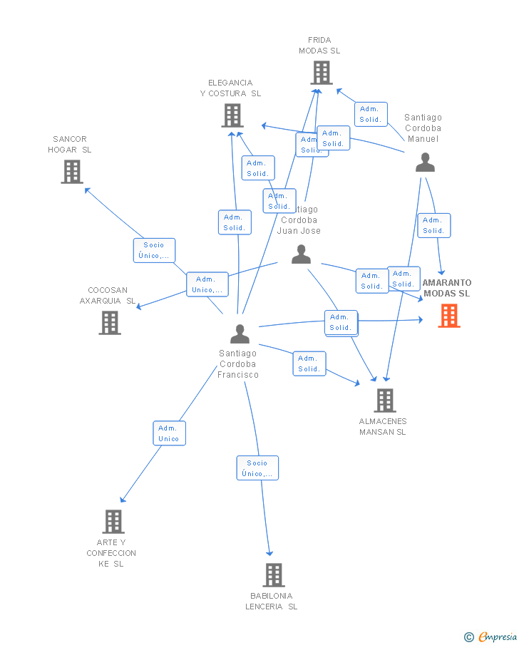 Vinculaciones societarias de AMARANTO MODAS SL