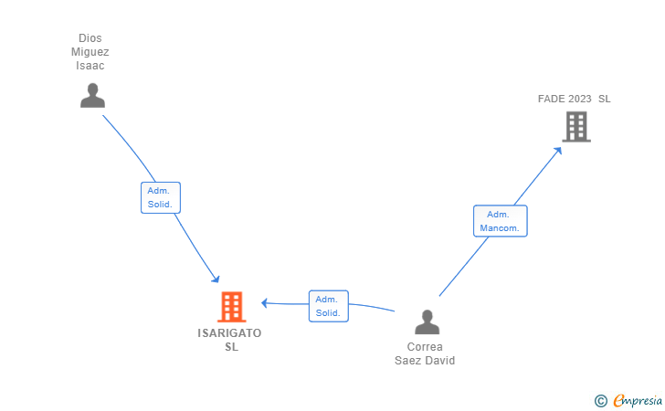 Vinculaciones societarias de ISARIGATO SL