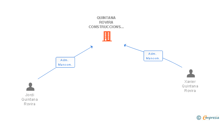 Vinculaciones societarias de QUINTANA ROVIRA CONSTRUCCIONS I RESTAURACIONS SL