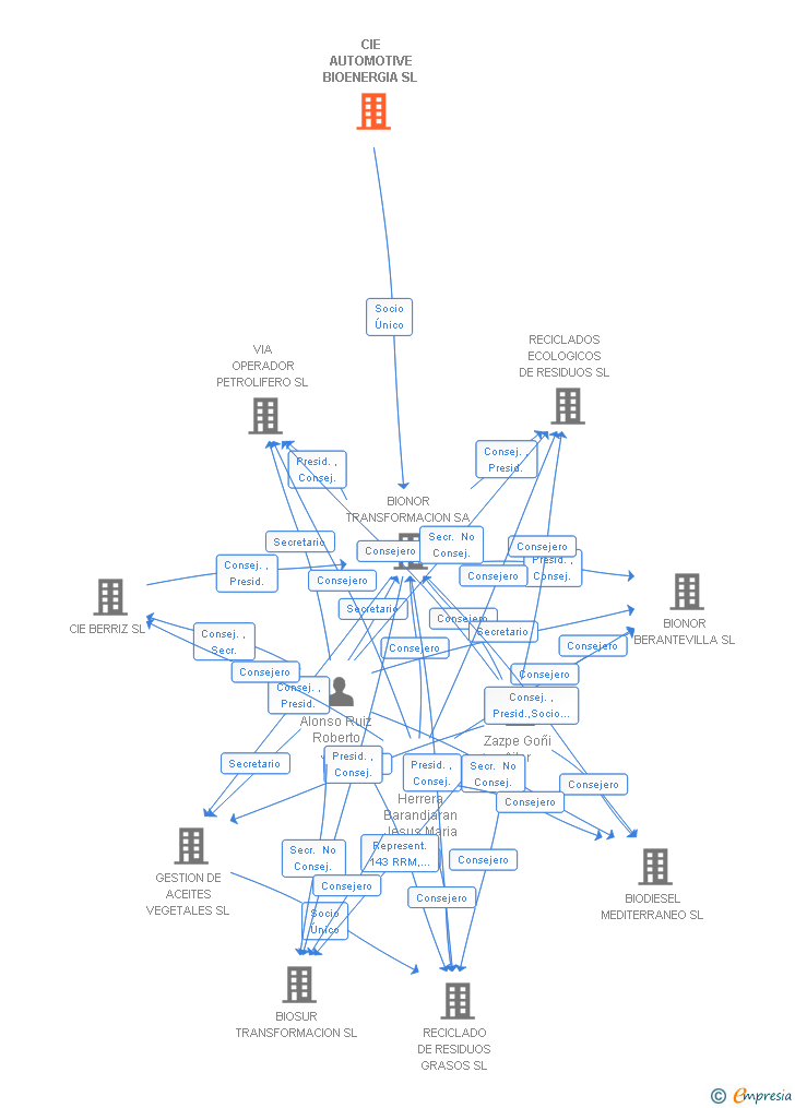 Vinculaciones societarias de CIE AUTOMOTIVE BIOENERGIA SL