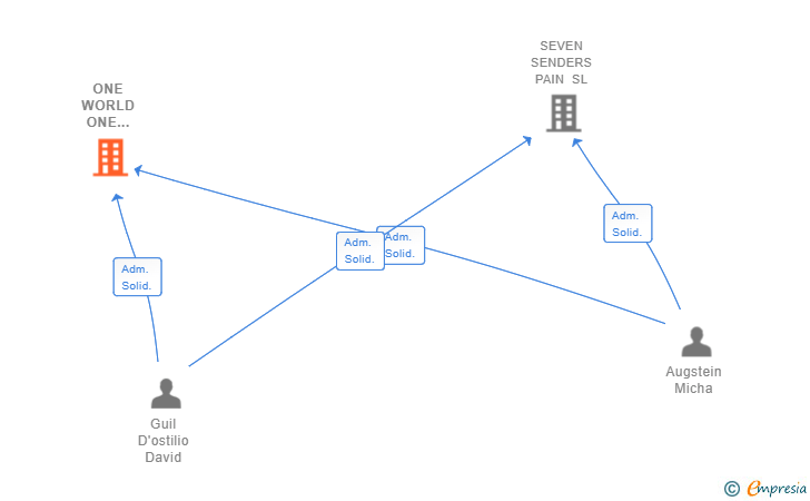 Vinculaciones societarias de ONE WORLD ONE PARCEL ONE SL