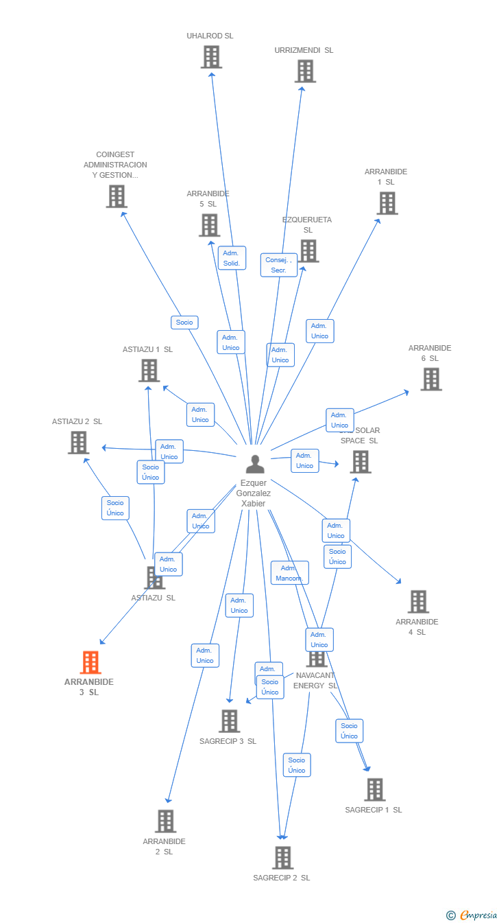 Vinculaciones societarias de ARRANBIDE 3 SL