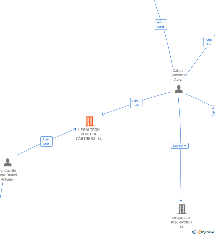 Vinculaciones societarias de LEGALTECH VENTURE PARTNERS SL