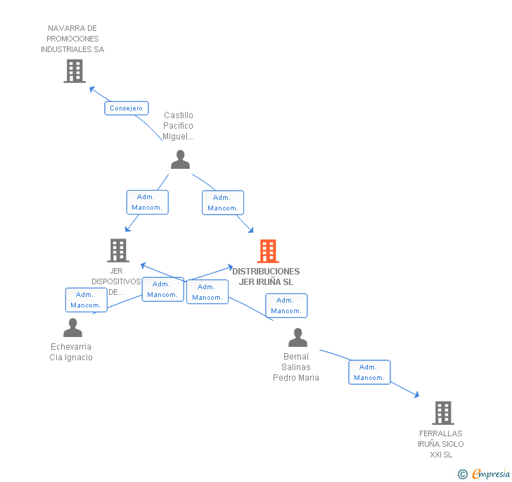 Vinculaciones societarias de DISTRIBUCIONES JER IRUÑA SL