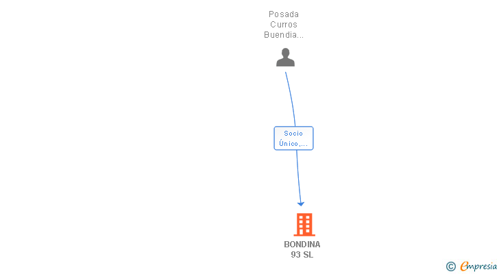Vinculaciones societarias de BONDINA 93 SL