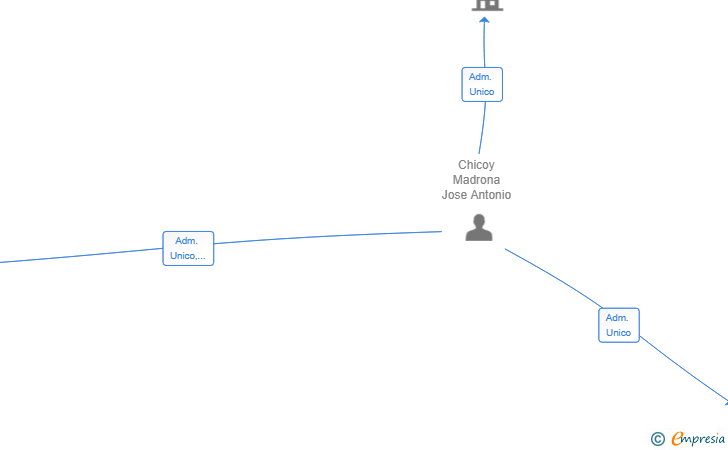 Vinculaciones societarias de AKA PROJECTS INVEST SL
