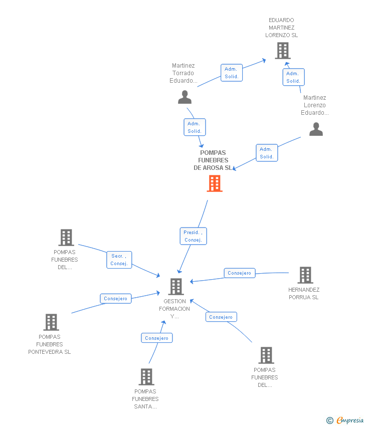 Vinculaciones societarias de POMPAS FUNEBRES DE AROSA SL