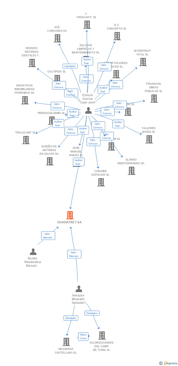 Vinculaciones societarias de GUADAFRET SA