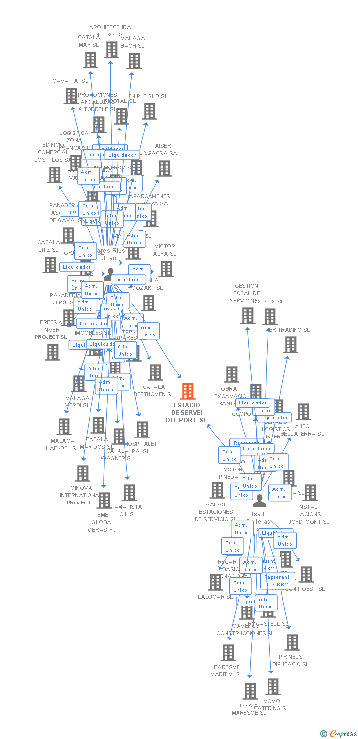 Vinculaciones societarias de ESTACIO DE SERVEI DEL PORT SL