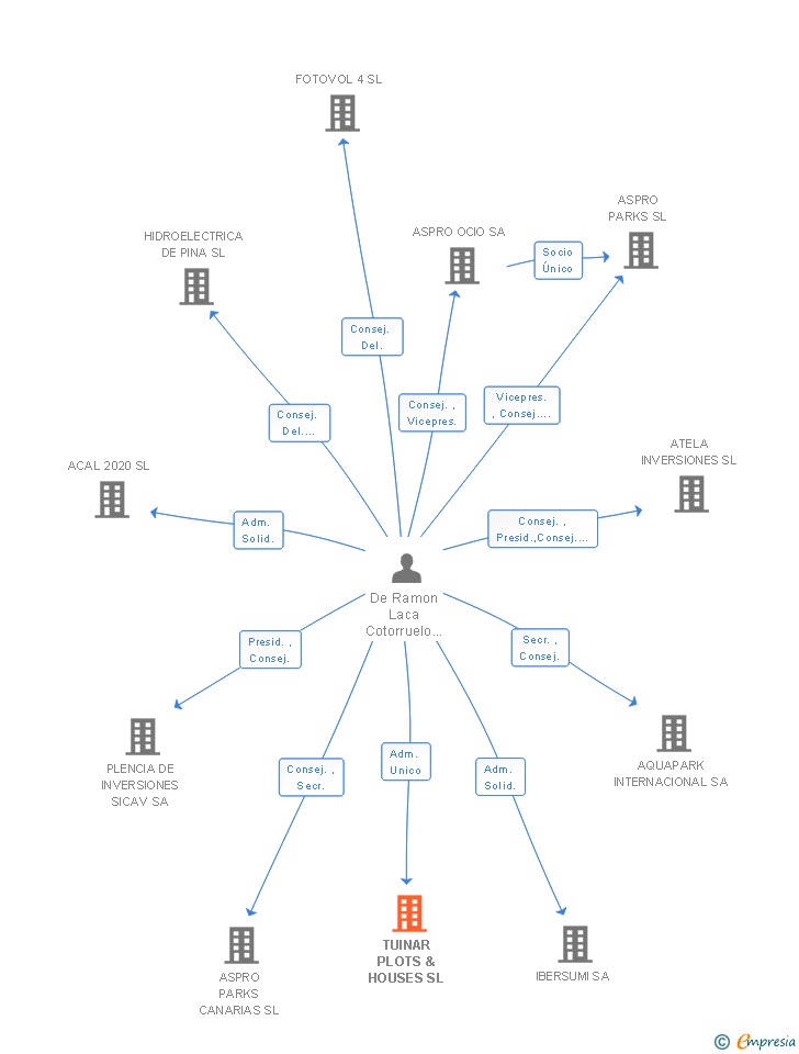 Vinculaciones societarias de TUINAR PLOTS & HOUSES SL