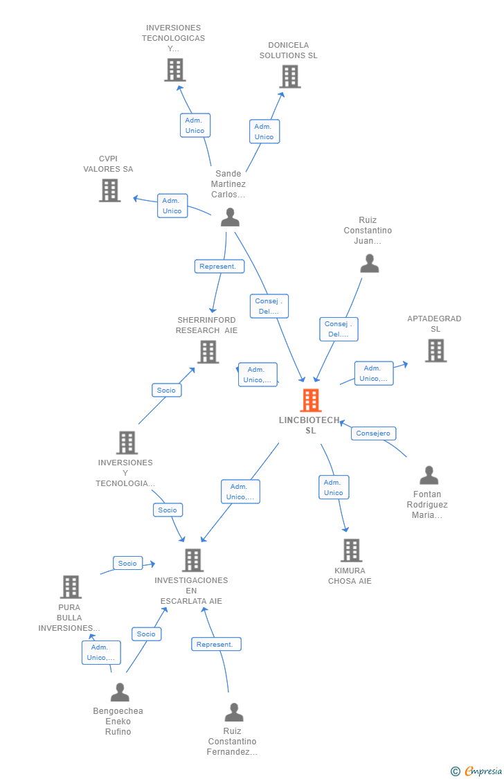 Vinculaciones societarias de LINCBIOTECH SL