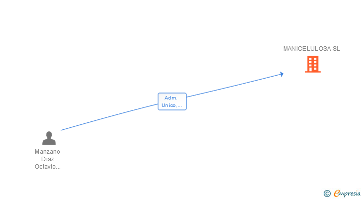 Vinculaciones societarias de MANICELULOSA SL