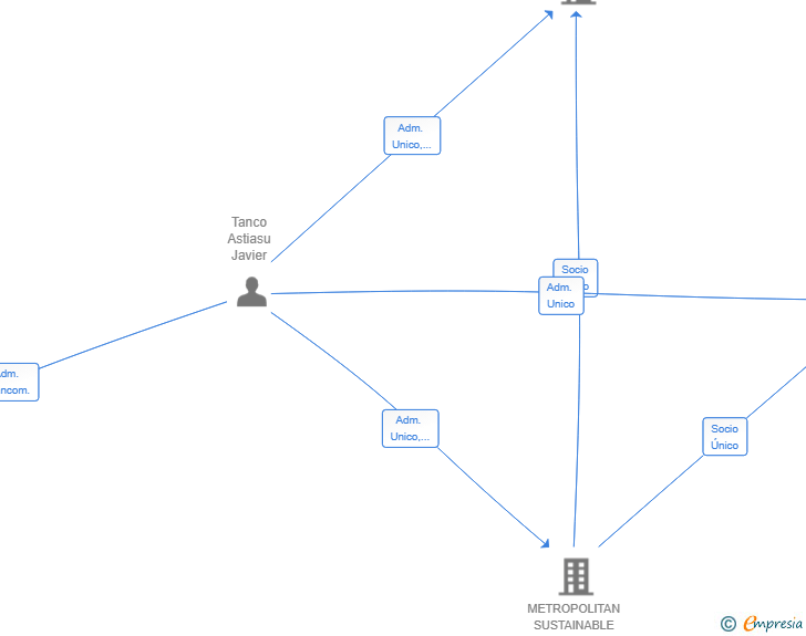 Vinculaciones societarias de GOIEGI BERA SL