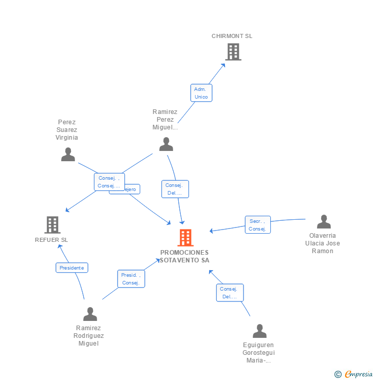 Vinculaciones societarias de PROMOCIONES SOTAVENTO SA