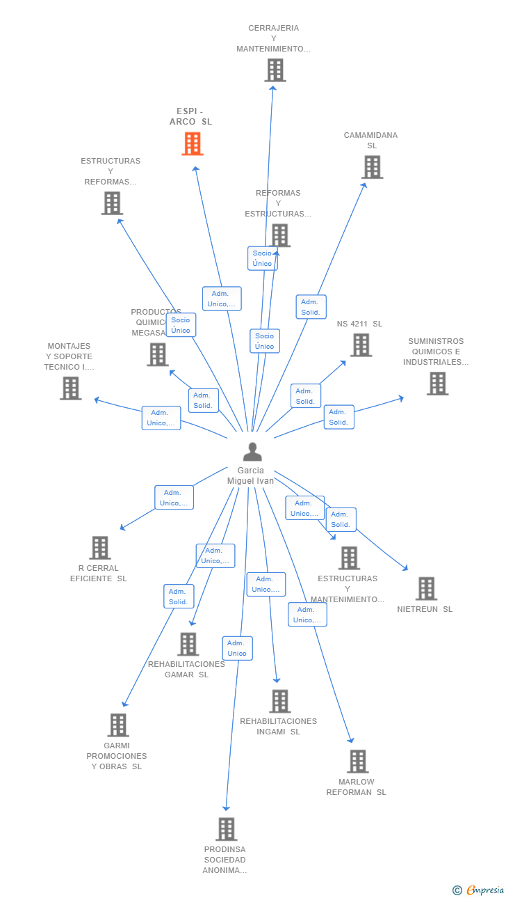 Vinculaciones societarias de ESPI - ARCO SL