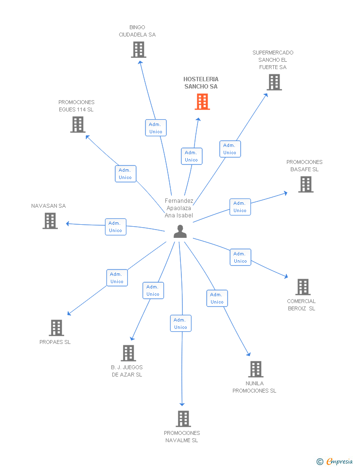 Vinculaciones societarias de HOSTELERIA SANCHO SA