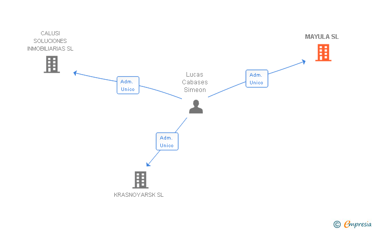Vinculaciones societarias de MAYULA SL