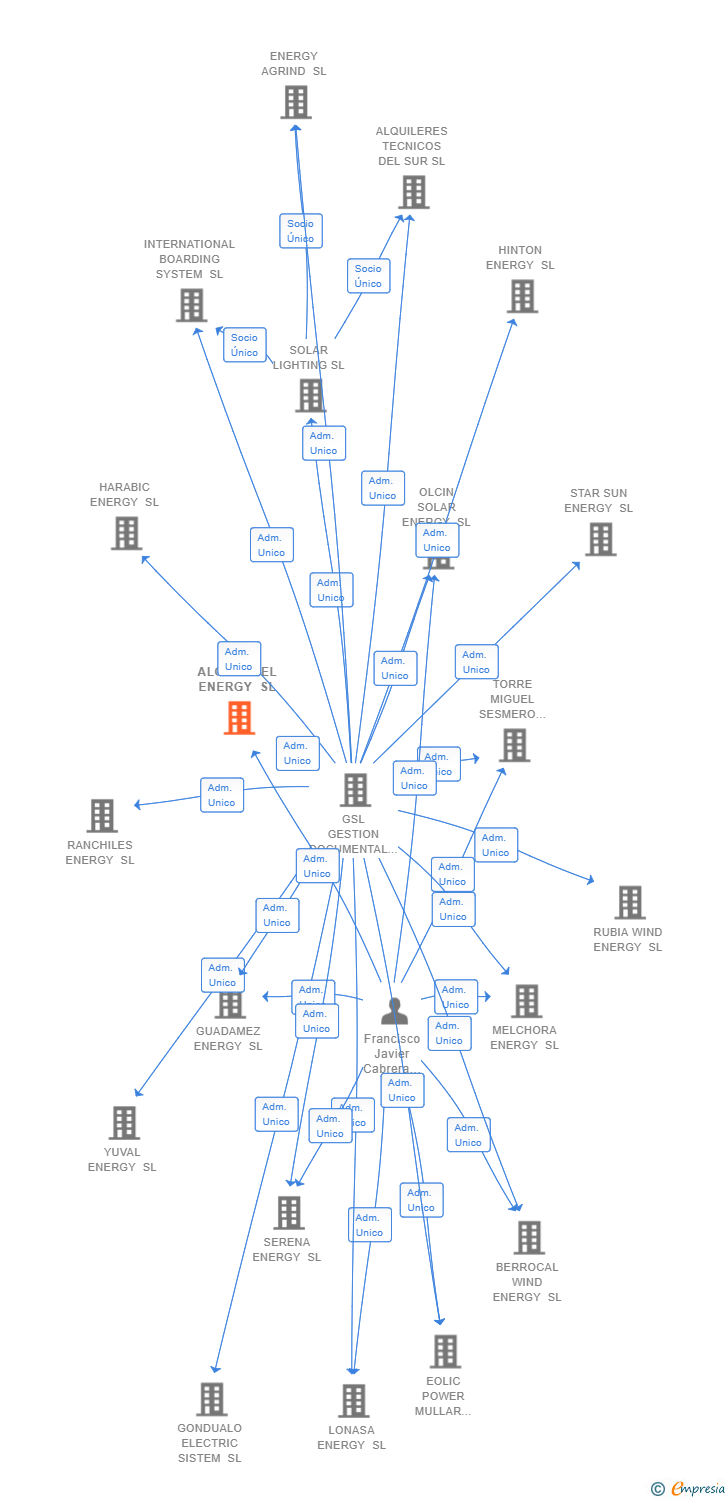 Vinculaciones societarias de ALCONCHEL ENERGY SL