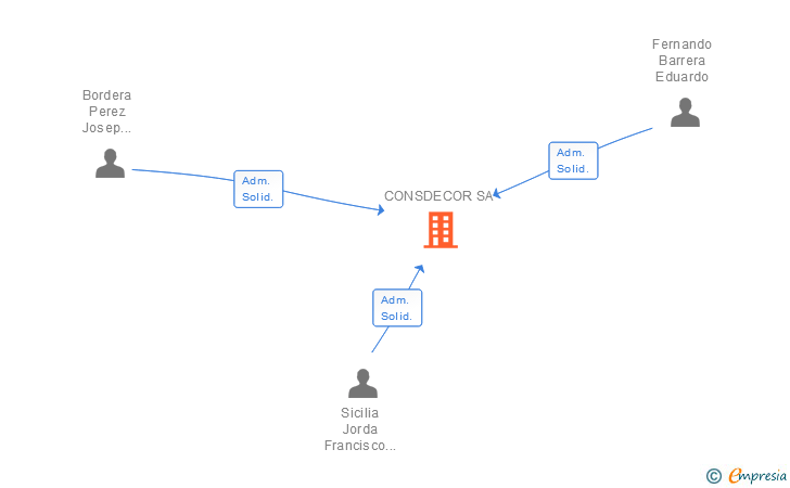 Vinculaciones societarias de CONSDECOR SA