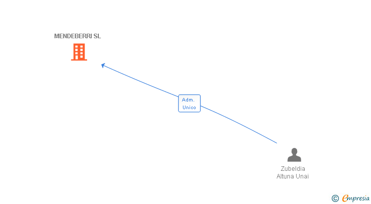 Vinculaciones societarias de MENDEBERRI SL