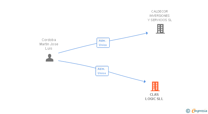 Vinculaciones societarias de CLAS LOGIC SLL