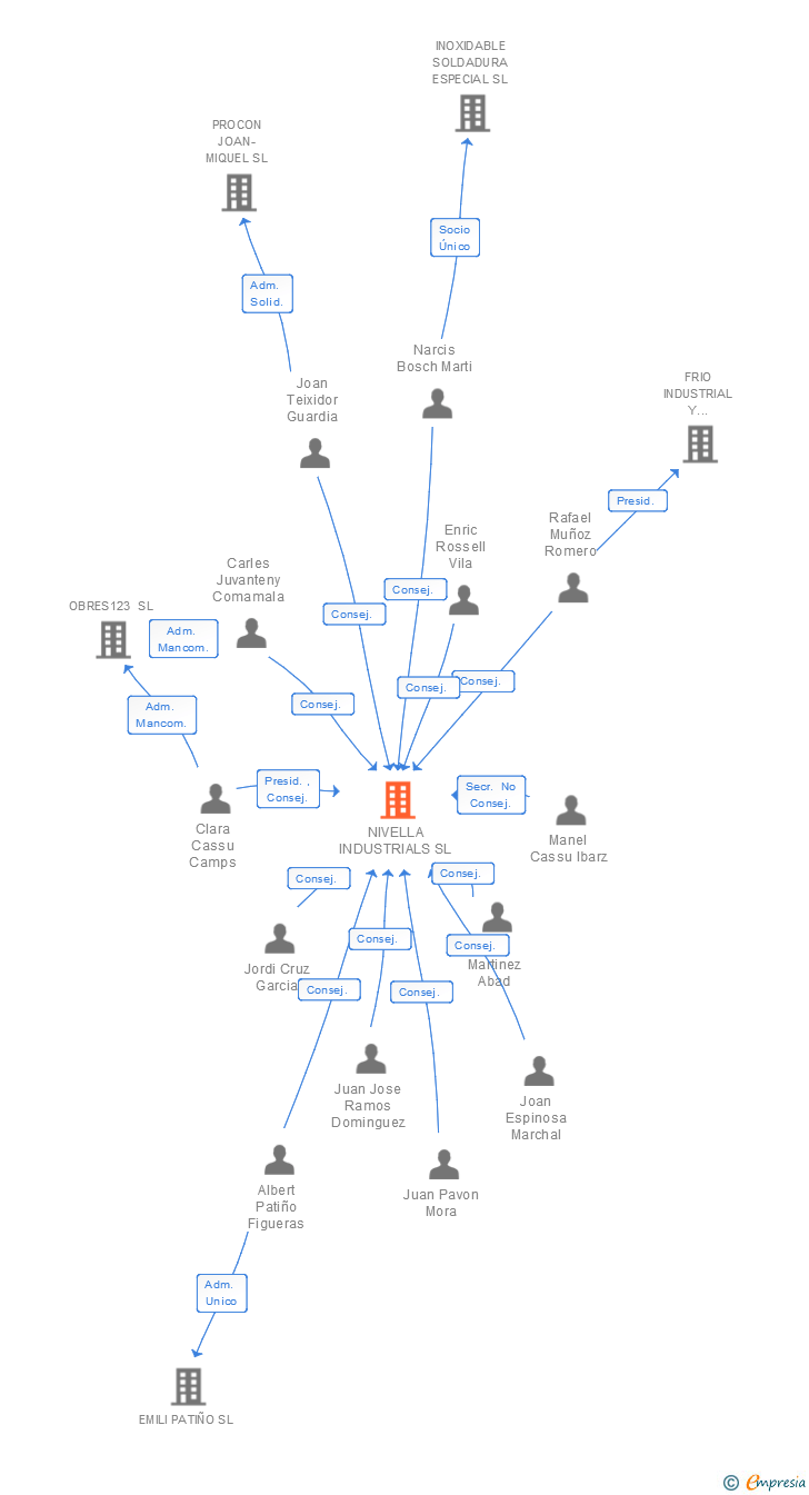 Vinculaciones societarias de NIVELLA INDUSTRIALS SL