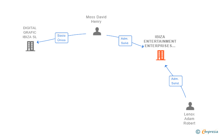 Vinculaciones societarias de IBIZA ENTERTAINMENT ENTERPRISES SL