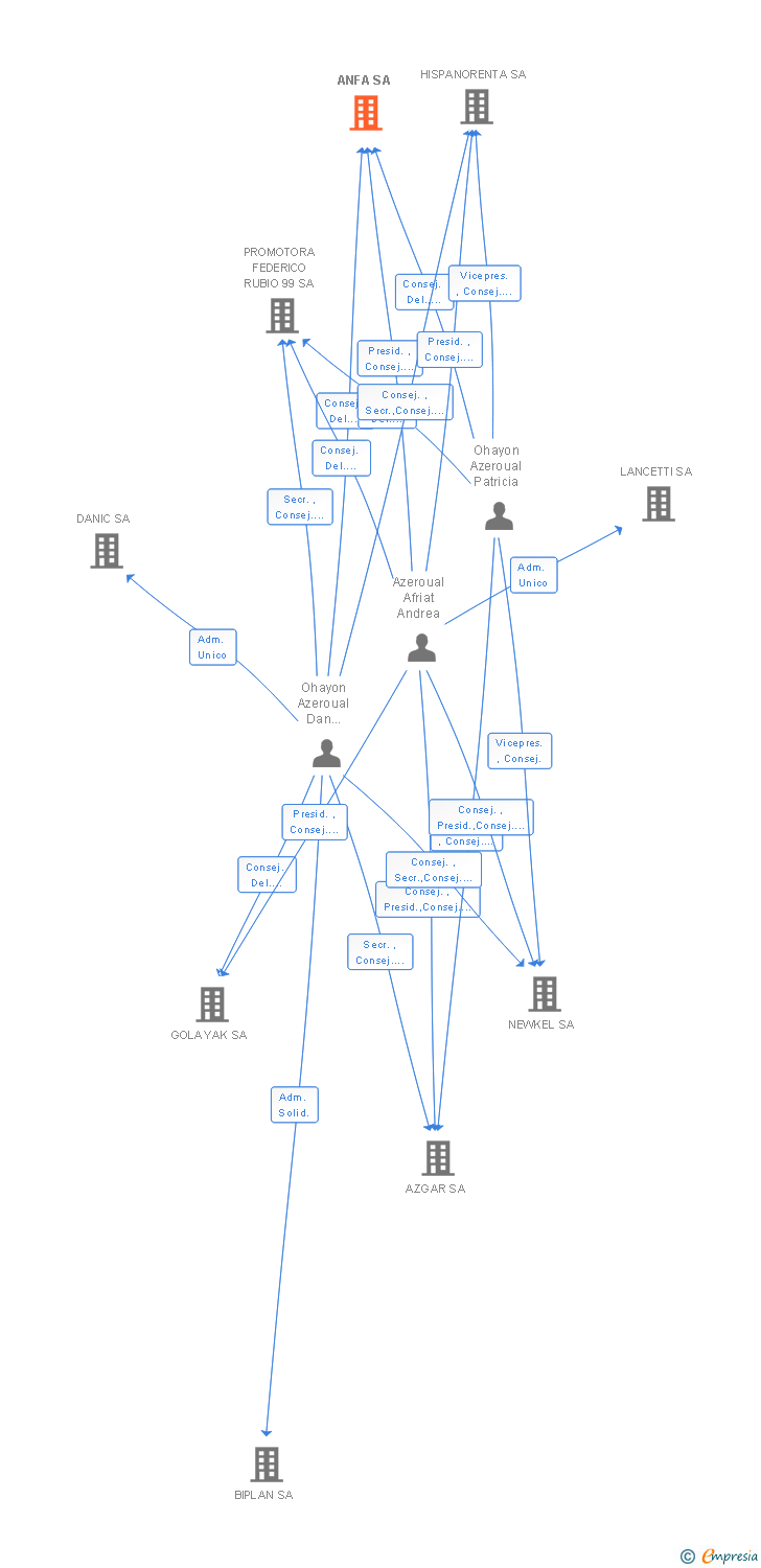 Vinculaciones societarias de ANFA SA