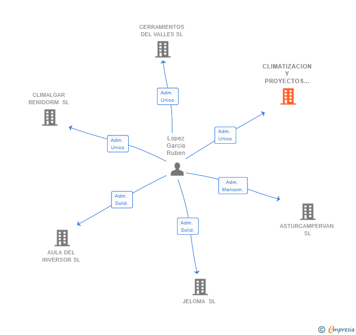 Vinculaciones societarias de CLIMATIZACION Y PROYECTOS 2007 SL