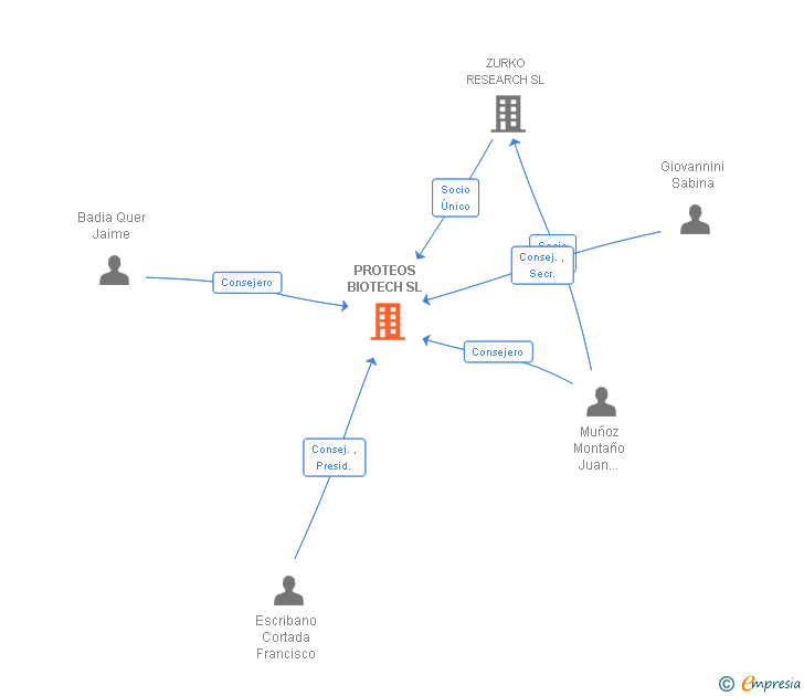 Vinculaciones societarias de PROTEOS BIOTECH SL