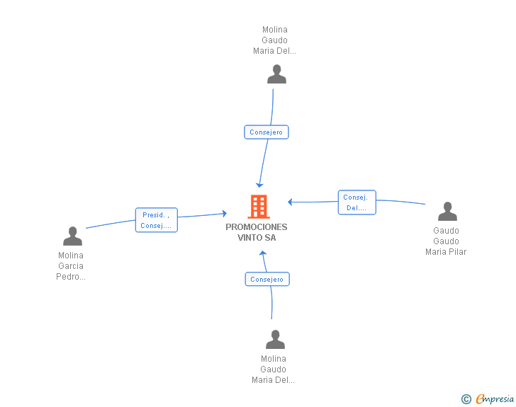 Vinculaciones societarias de PROMOCIONES VINTO SA
