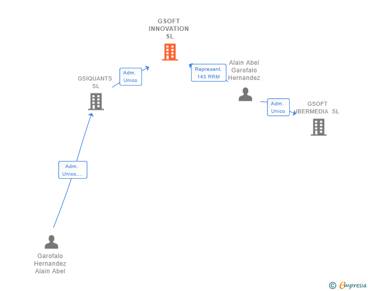 Vinculaciones societarias de GSOFT INNOVATION SL