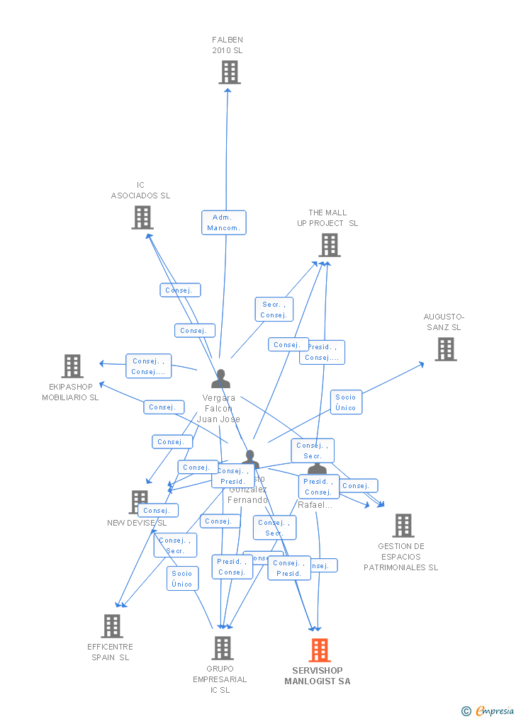 Vinculaciones societarias de SERVISHOP MANLOGIST SA