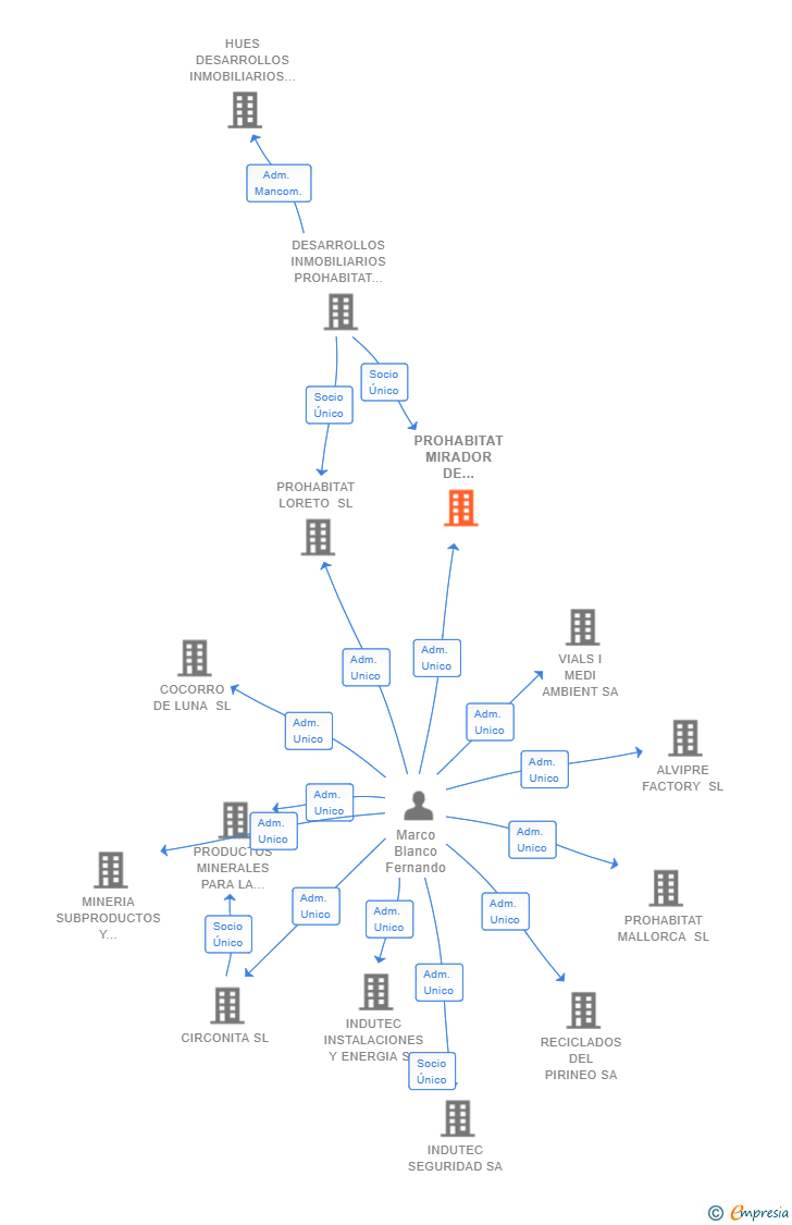 Vinculaciones societarias de PROHABITAT MIRADOR DE PLLETA SL