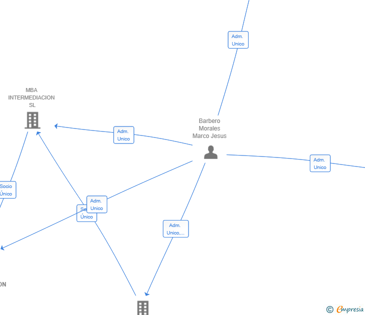 Vinculaciones societarias de CONAX INTERMEDIACION SL