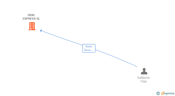 Vinculaciones societarias de URAL EXPRESS SL