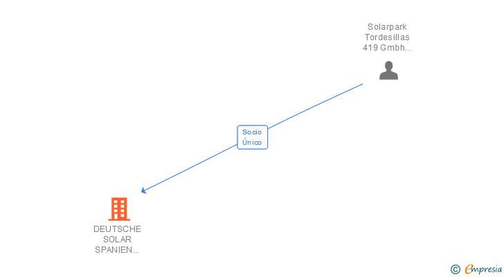 Vinculaciones societarias de DEUTSCHE SOLAR SPANIEN 19 SL