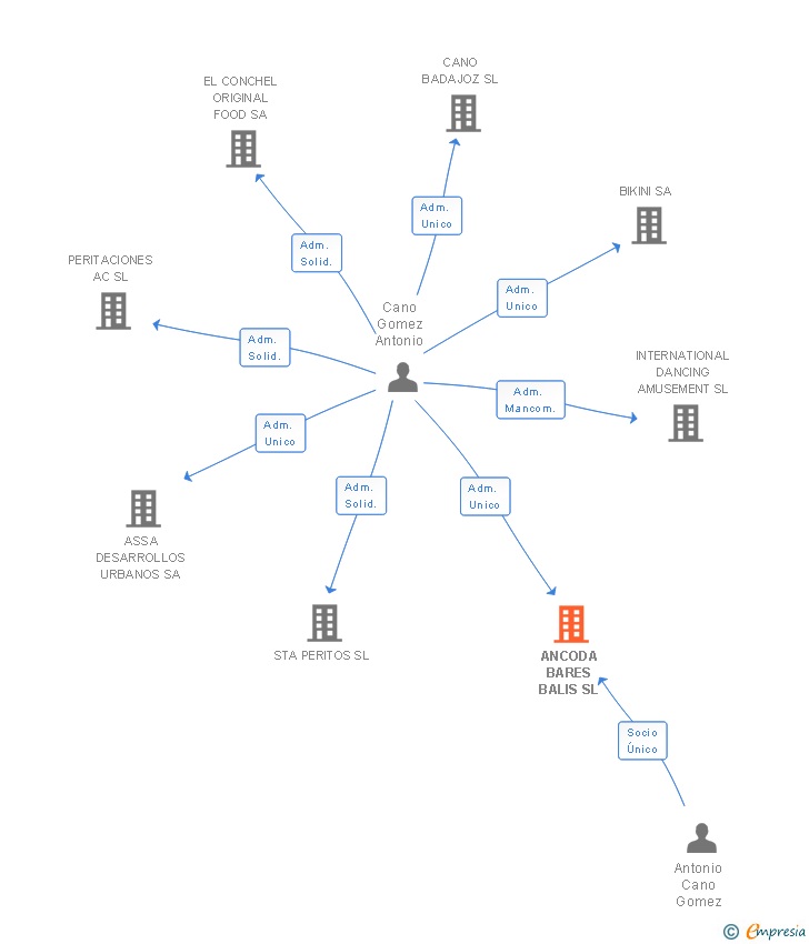 Vinculaciones societarias de ANCODA BARES BALIS SL