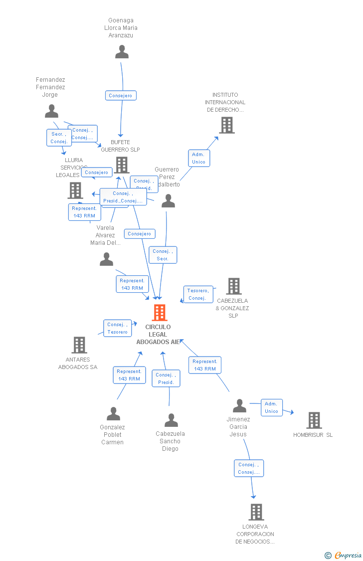 Vinculaciones societarias de CIRCULO LEGAL ABOGADOS AIE